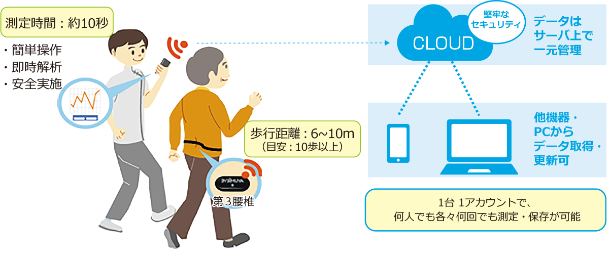 AYUMiEYE（アユミアイ）概要図