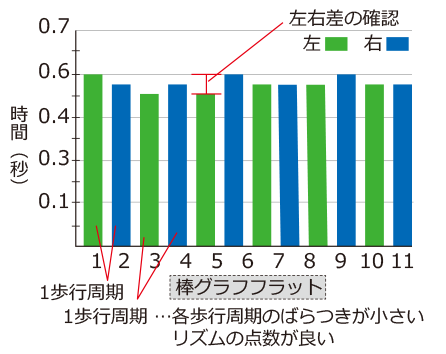 アユミアイの接地時間測定